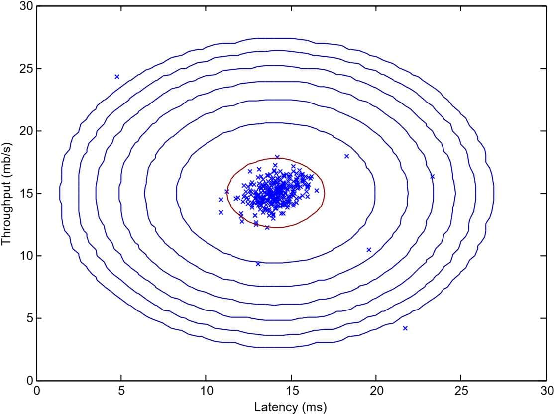Anomaly Detection Using Gaussian Model evidence image 2