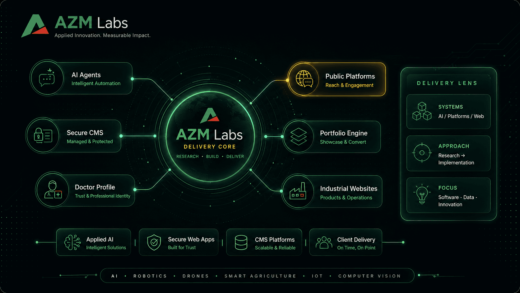 AZM Labs operating track visual