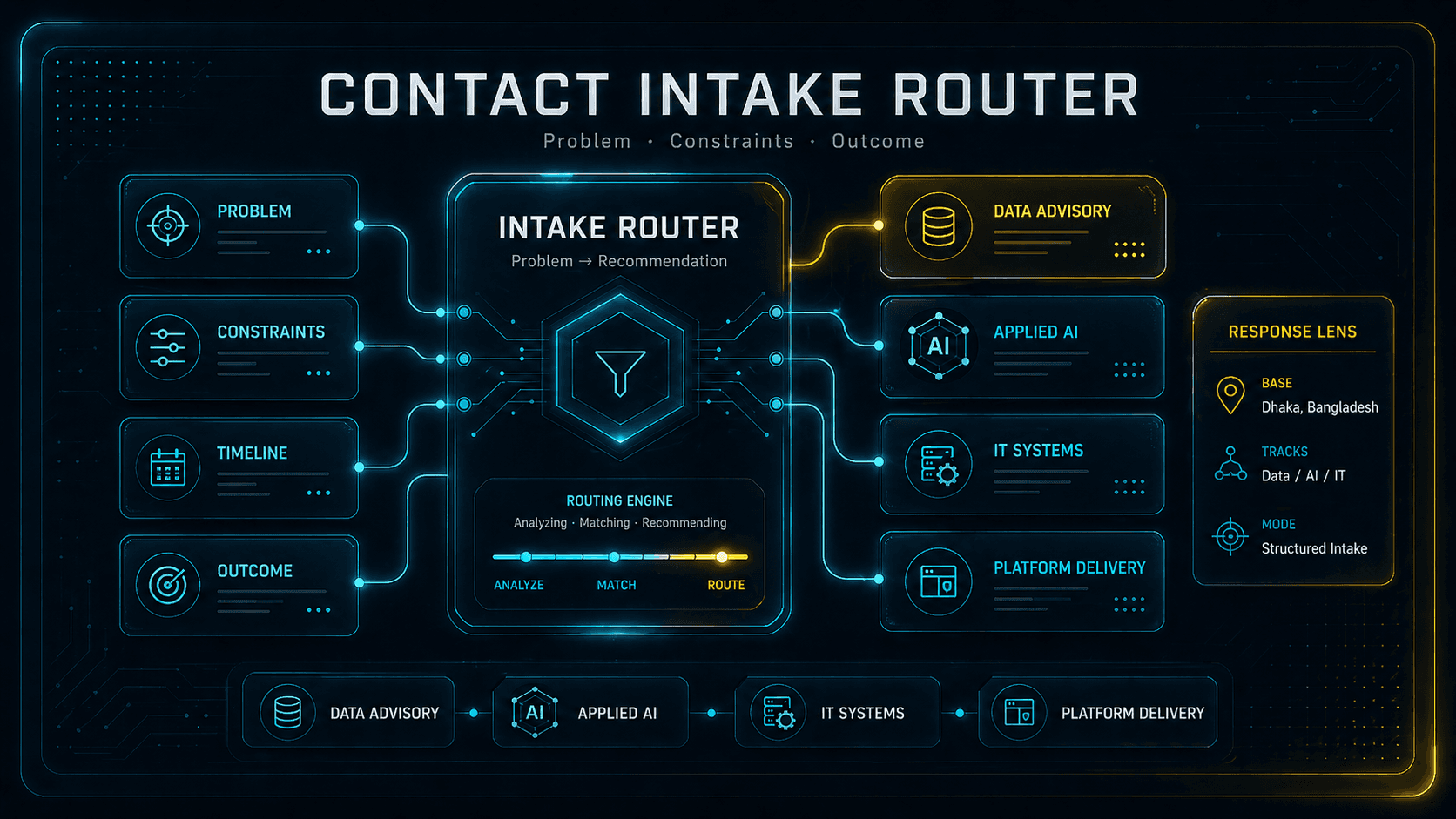 Contact command visual