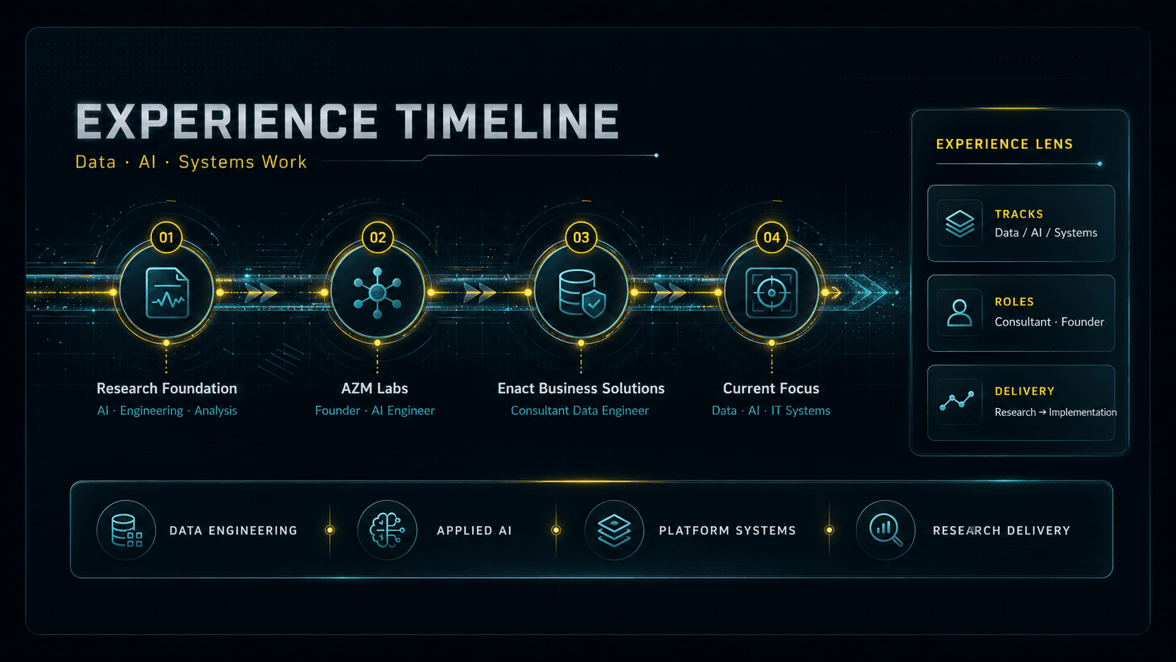 Experience timeline visual