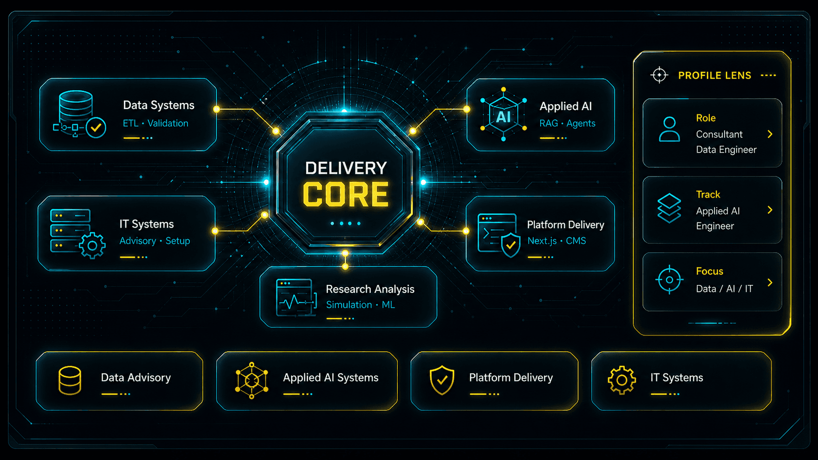Delivery Core command map with Data Systems, Applied AI, Platform Delivery, Research Analysis, and IT Systems