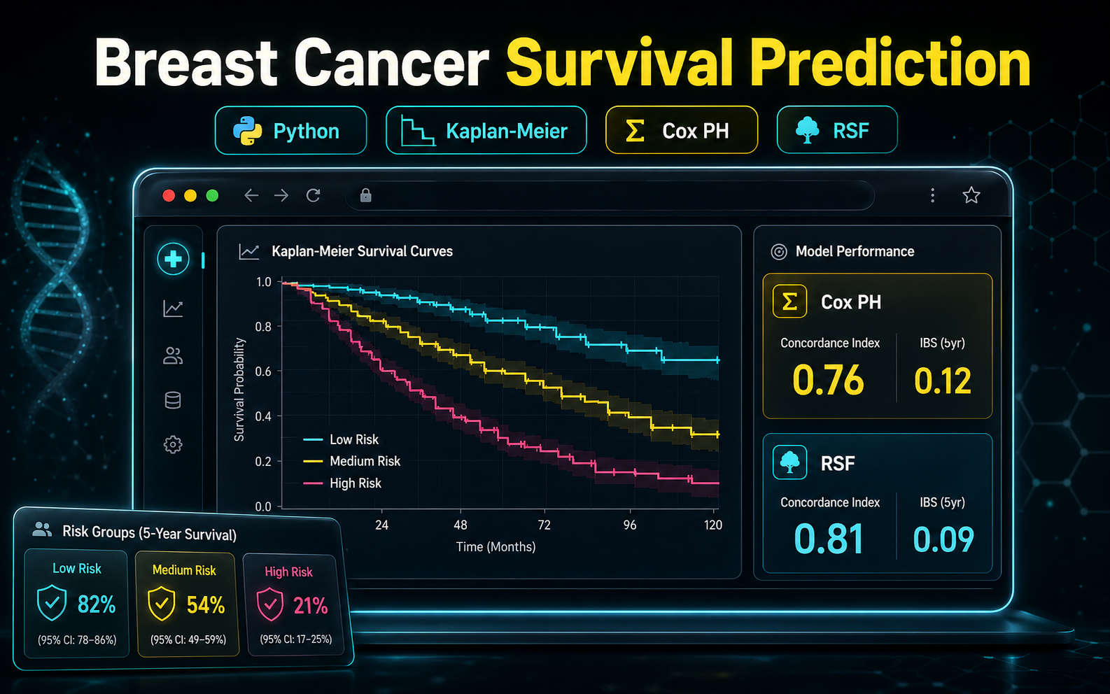 Breast Cancer Survival Prediction project evidence visual